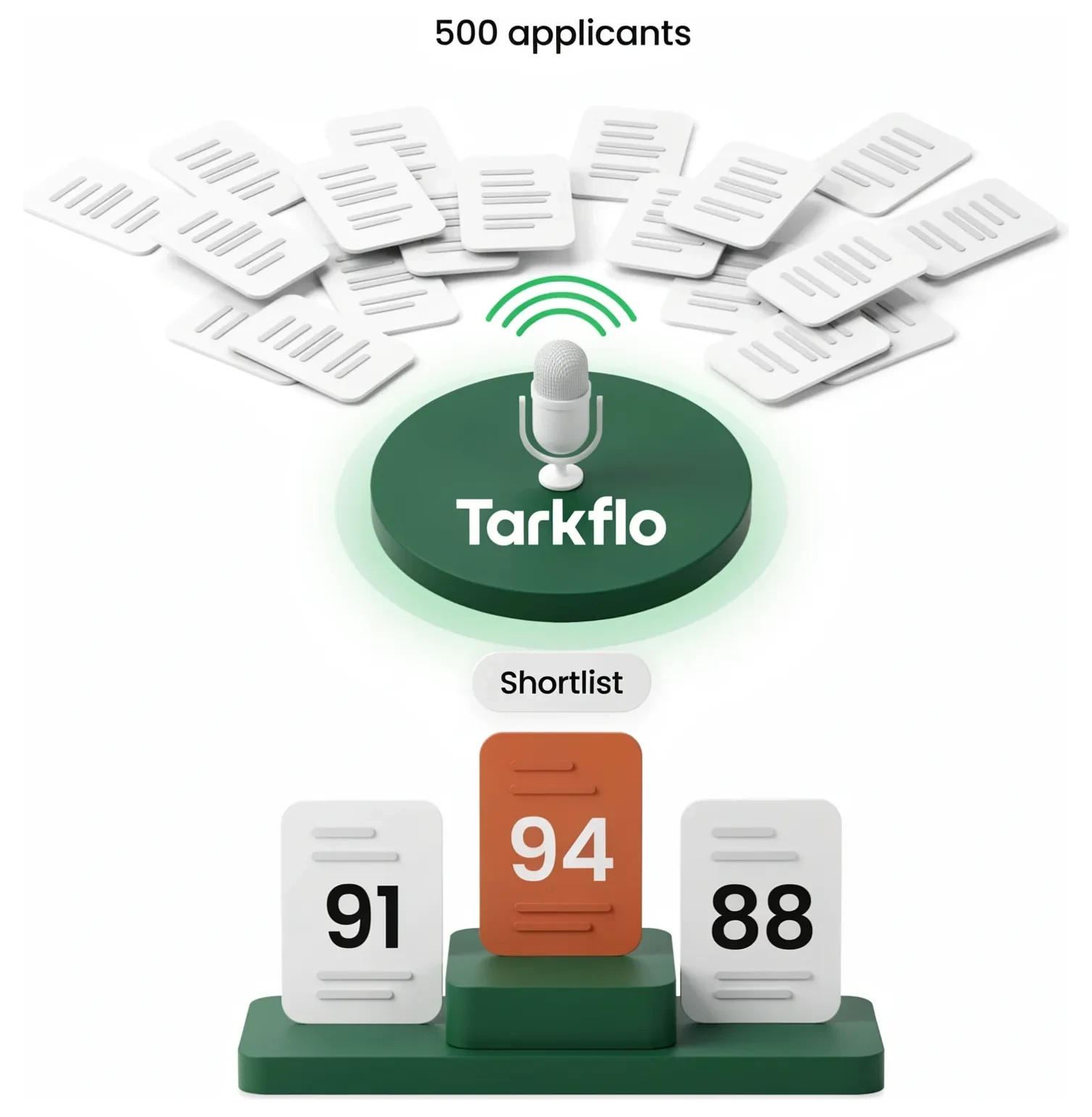 A hiring funnel: 500 applicants narrow through the Tarkflo AI voice interview into a shortlist of the top three, scored 91, 94, and 88.