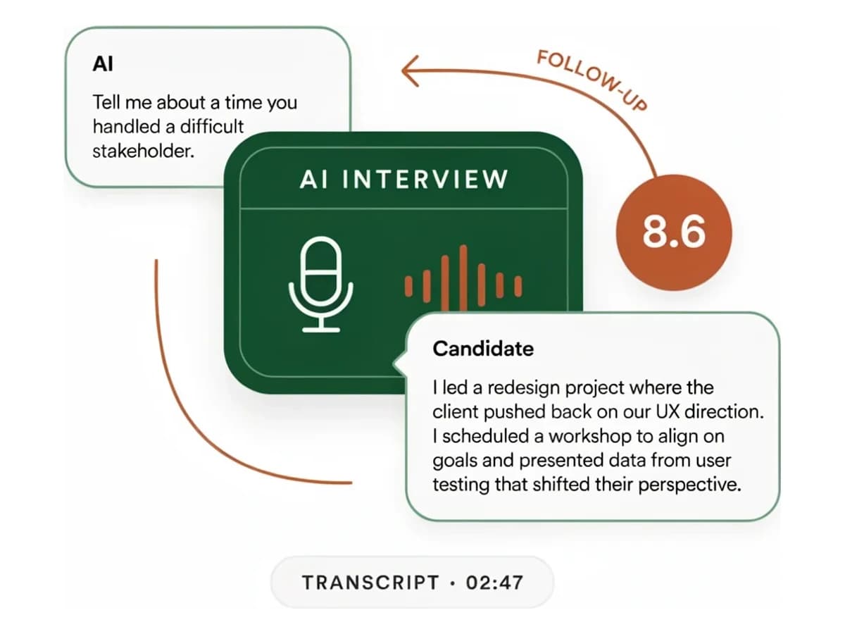 An AI interview panel with a microphone and soundwave: the AI asks a question, the candidate answers, a follow-up loops back, scored 8.6.
