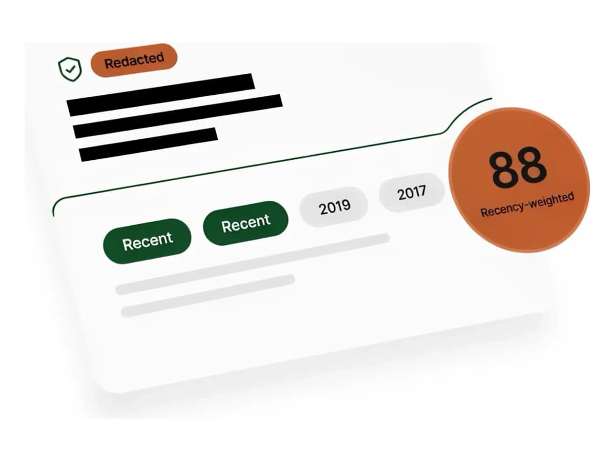 A CV card with contact details redacted behind a shield, skills tagged Recent versus older years, scored 88 recency-weighted.
