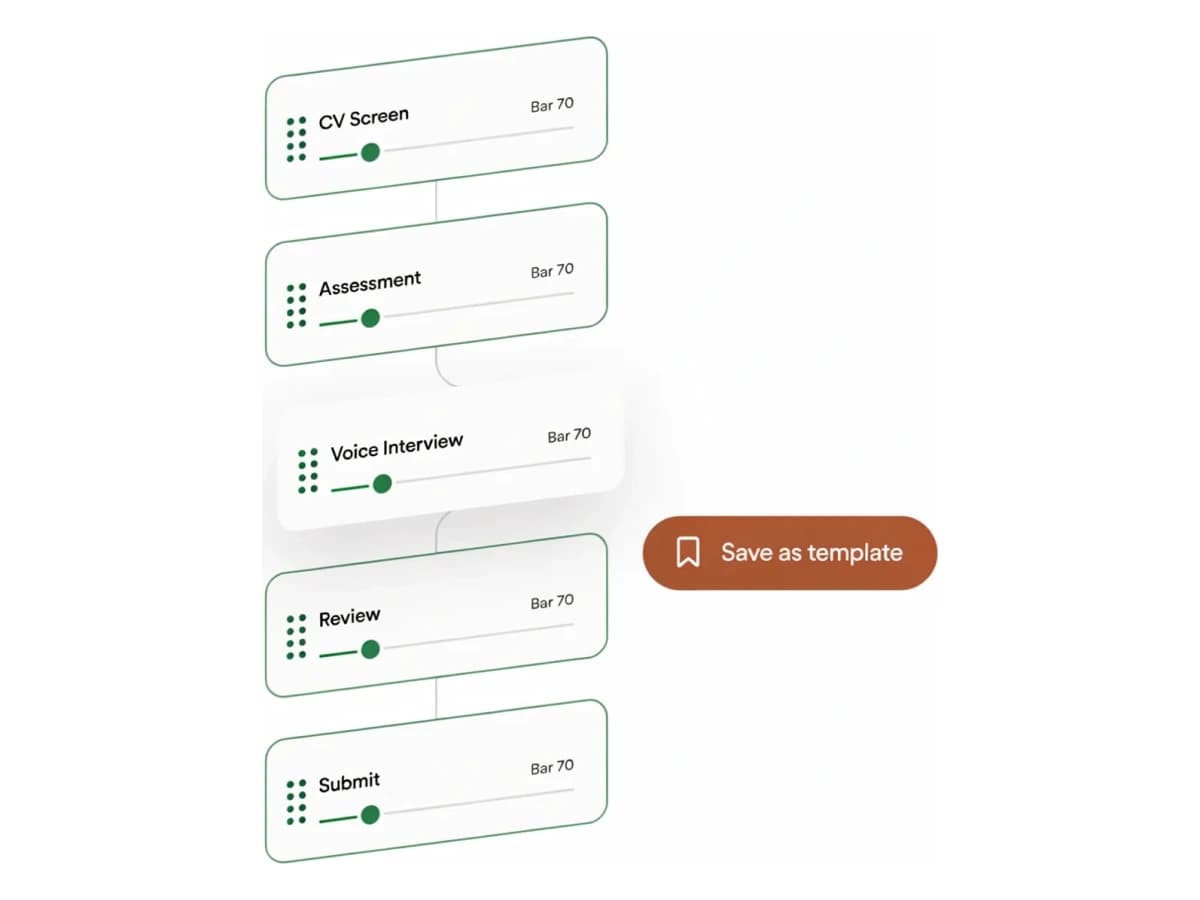 A workflow builder stacking five rounds, CV Screen, Assessment, Voice Interview, Review, and Submit, each with a pass-threshold slider set to Bar 70, plus a Save as template button.