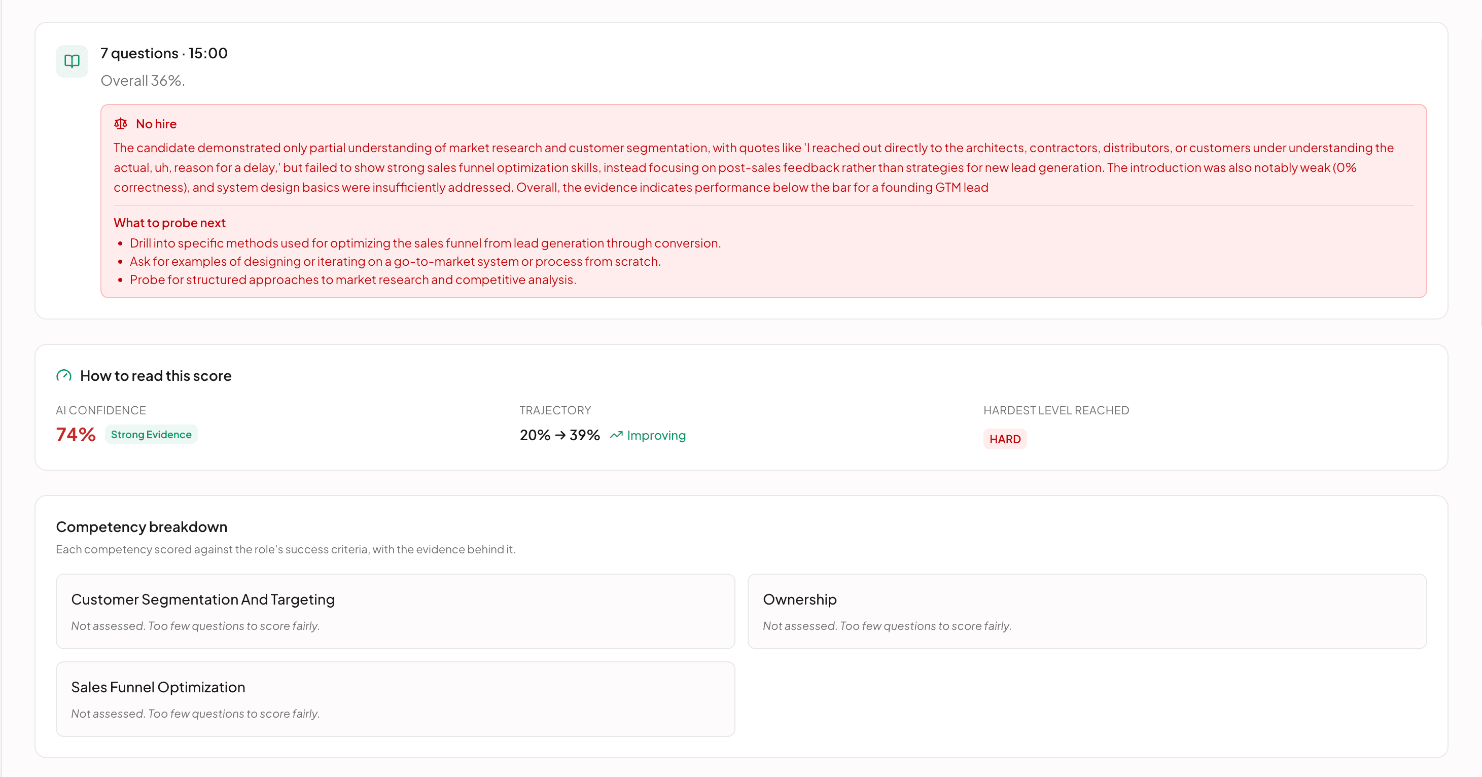Report overview: 7 questions in 15:00, overall 36%, a "No hire" verdict quoting the candidate's own answers, what to probe next, AI confidence 74% with strong evidence, and a competency breakdown